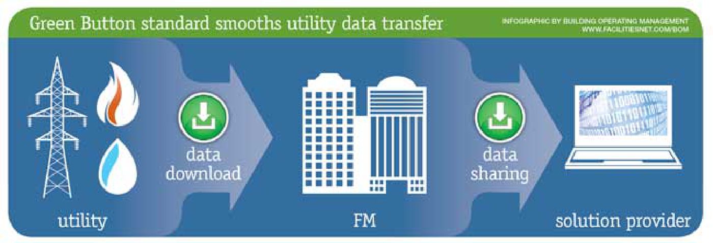 Flow diagram of downloading data and sharing with a solution provider.